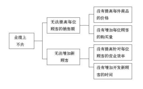 麦肯锡工作法：如何有效解决问题？