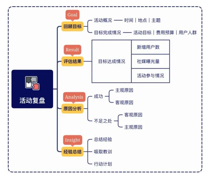 6个思维导图模板：搞定一场优秀的活动策划与执行方案