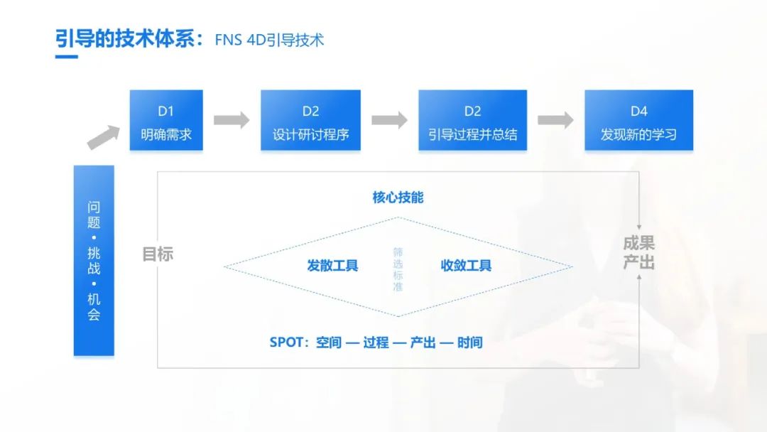 史上最全的团队引导技术宝典：41个工具案例93页PPT