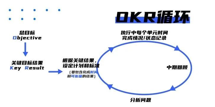 如何制定目标?谷歌公司OKR工作大法实践