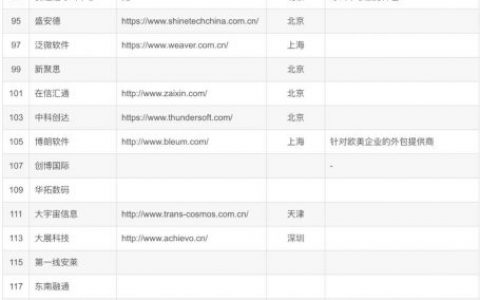 目前工资最高的几家外包公司汇总！（2023最新版）