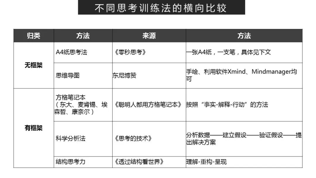 史上最简单的思考力训练法