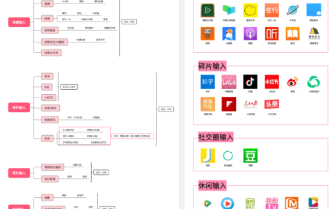 如何搭建知识体系（看这篇就够了）