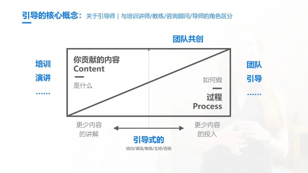 史上最全的团队引导技术宝典：41个工具案例93页PPT