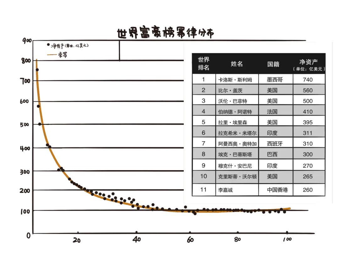 正态分布&幂律分布