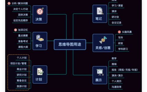 一些值得收藏的思维导图模板