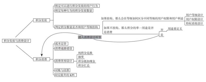 搭建会员积分等级体系的方法
