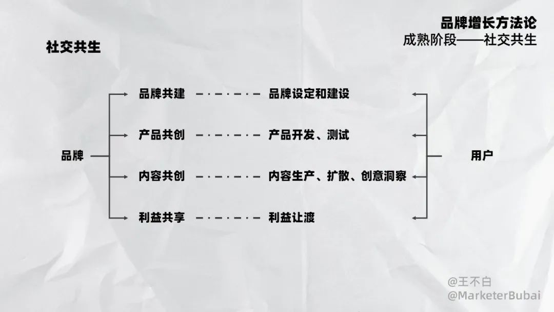 品牌增长｜2023新锐品牌增长方法论