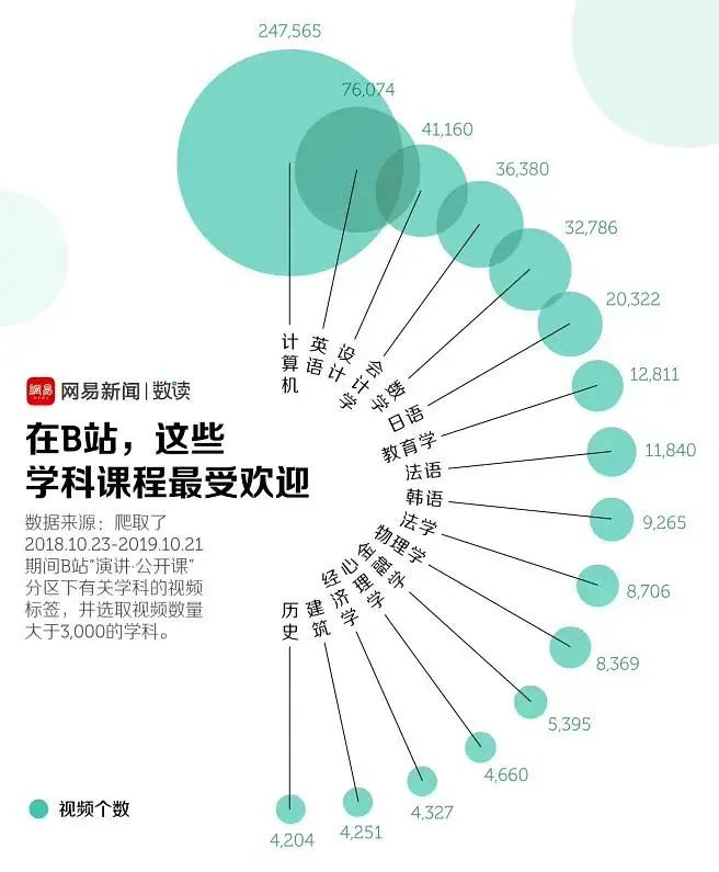 进阶：利用Excel制作精美圆形、矩形气泡图