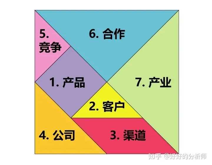 如何快速了解一个行业? 速览七巧板 (以AIGC为例) 如何快速了解一个行业? 速览七巧板 (以AIGC为例)