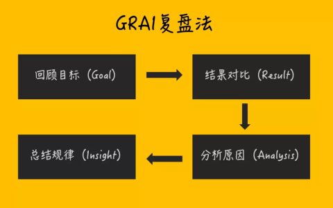 能力提升：8个简单高效的复盘模型