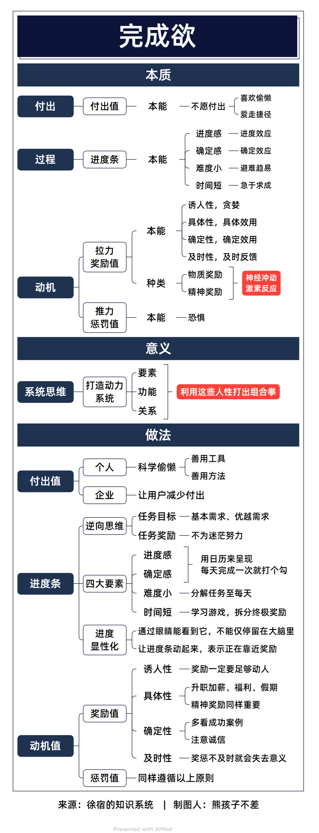 10张个人成长知识体系脑图