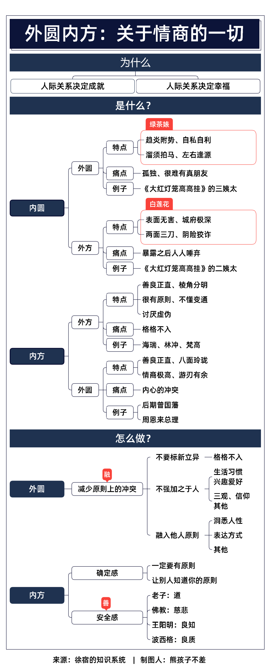 10张个人成长知识体系脑图