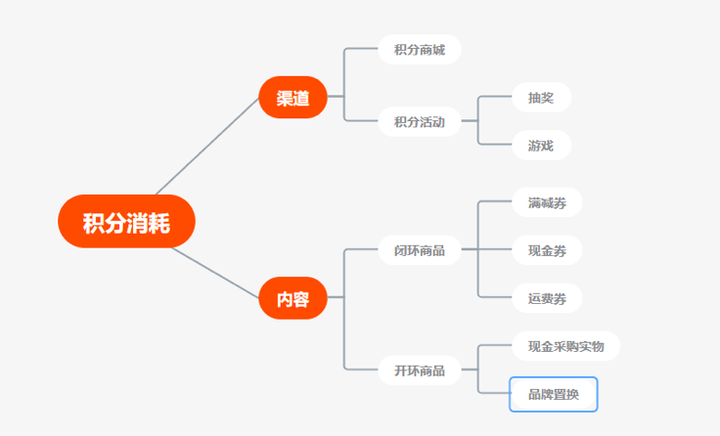 搭建会员积分等级体系的方法