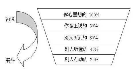 《100个思维模型系列》028.信息传递思维模型