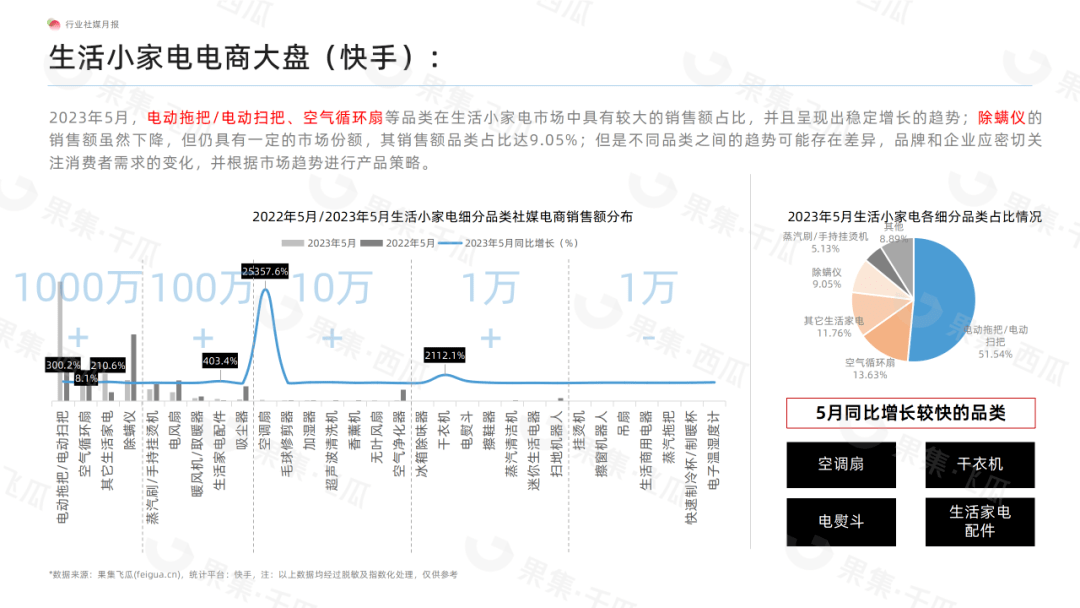 「果集·行研」2023年5月生活电器电商月报-“创维空气循环扇掀热潮、添可洗地机依旧霸榜、科沃斯扫地机器人新品再创佳绩”