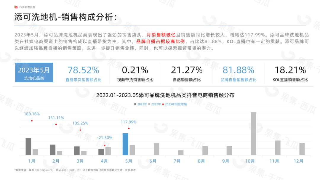 「果集·行研」2023年5月生活电器电商月报-“创维空气循环扇掀热潮、添可洗地机依旧霸榜、科沃斯扫地机器人新品再创佳绩”