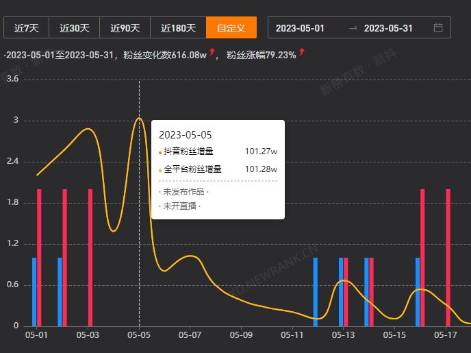 5天涨粉400w，如何抓住抖音的流量？