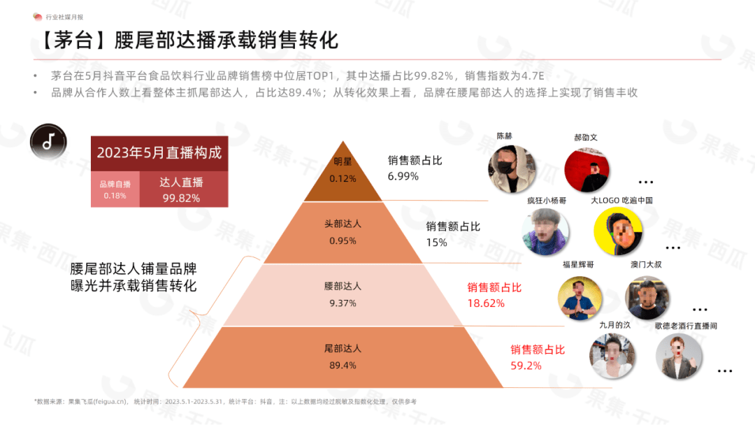 5月食品饮料行业社媒电商分析报告（完整版）