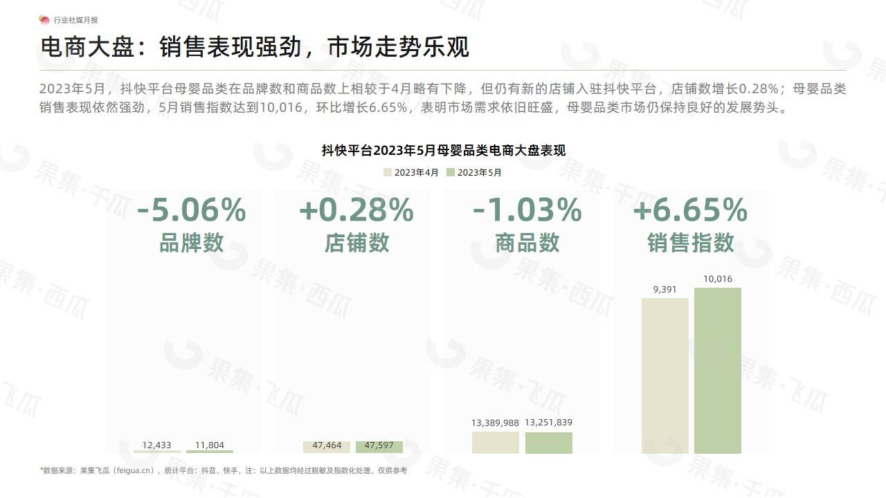 2023年5月母婴社媒电商月报-安踏儿童携手抖音超品日，强势曝光驱动增长