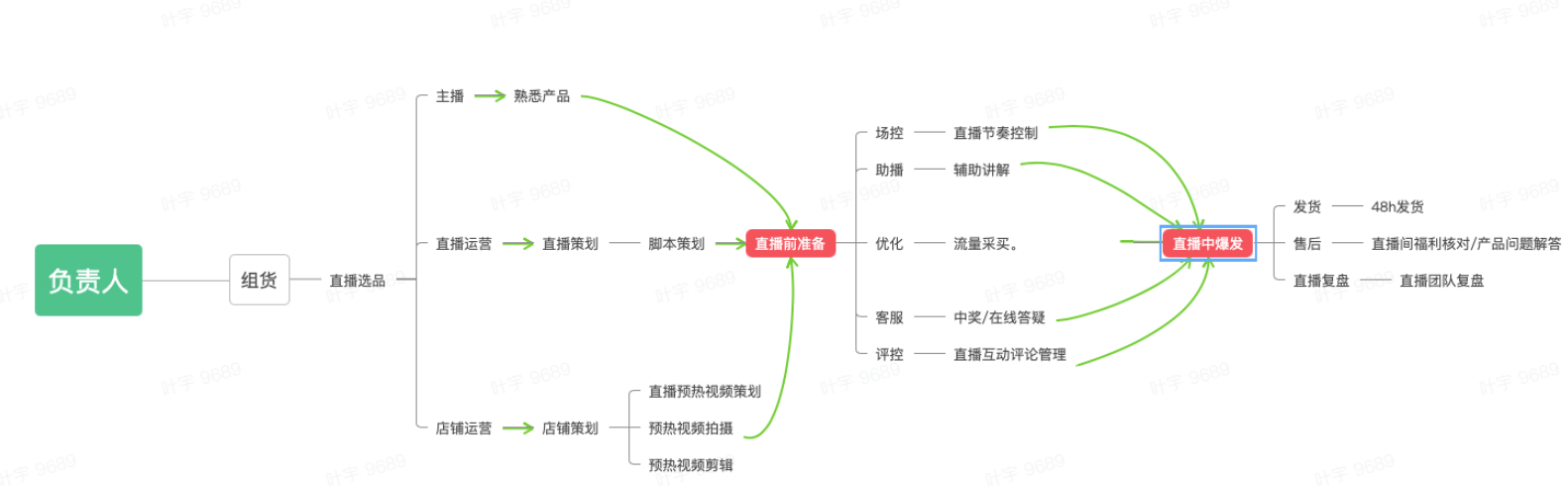 抖音直播回放在哪里看？抖音直播团队架构如何搭建？