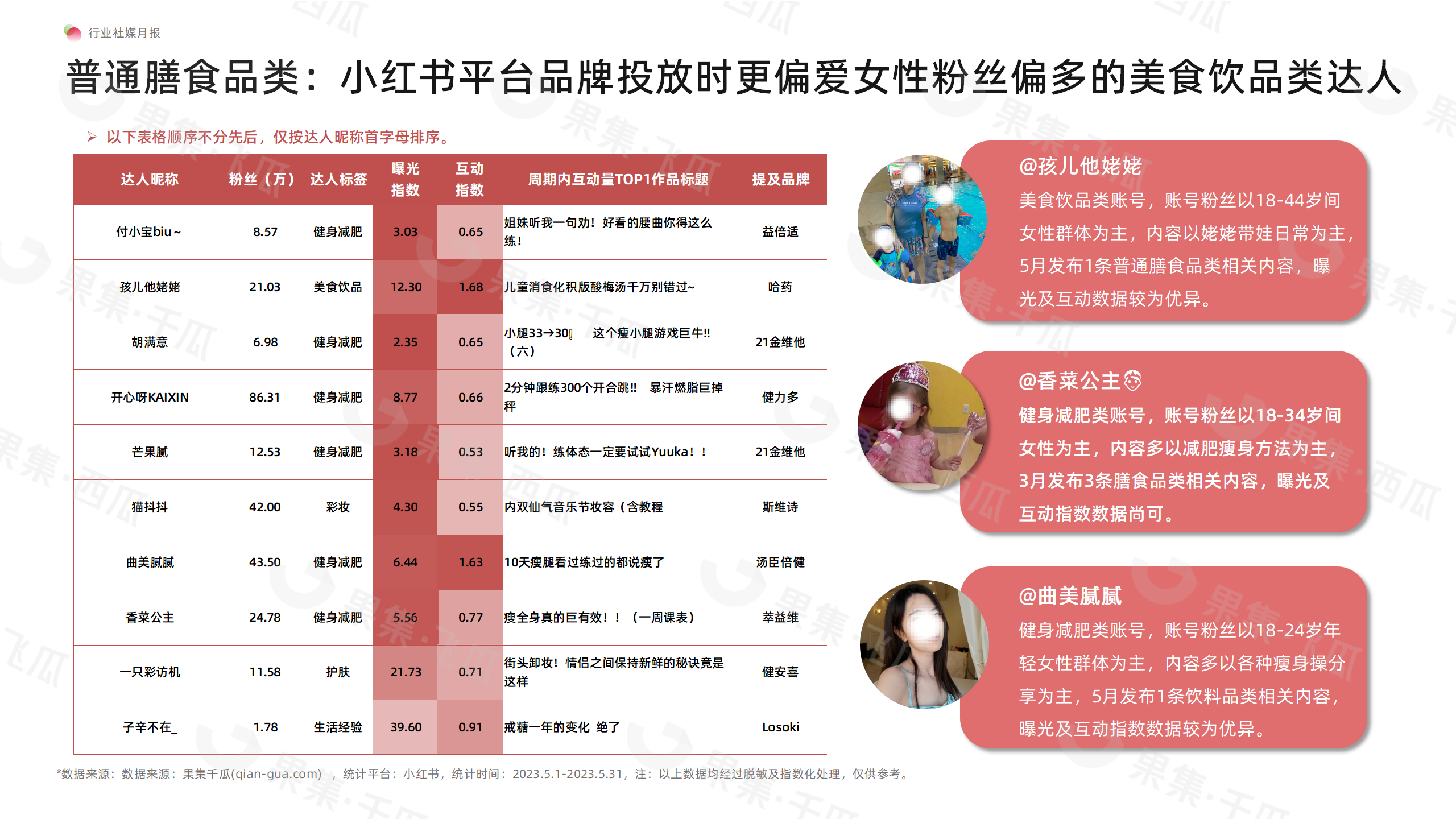 「果集·行研」2023年5月食品社媒营销月报-椰树矫正审美式直播风格让品牌多次出圈撬动更多流量