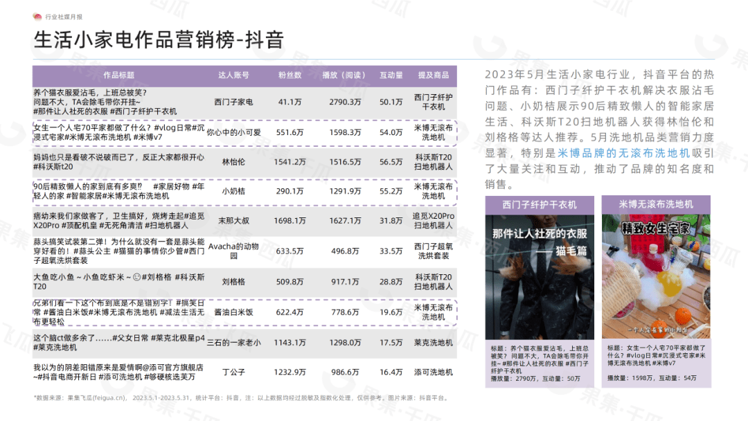 「果集·行研」2023年5月生活小家电行业社媒营销分析报告-风扇品类营销表现快速攀升、国产品牌引领营销大盘