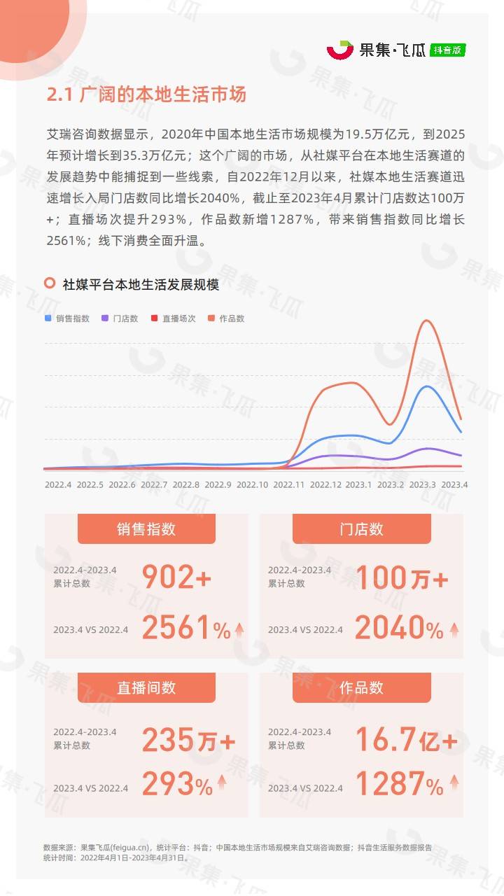 「果集·行研」2023年抖音平台本地生活综合行业洞察报告