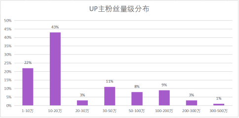 万字长文丨B站TOP100电商带货爆款商单的规律