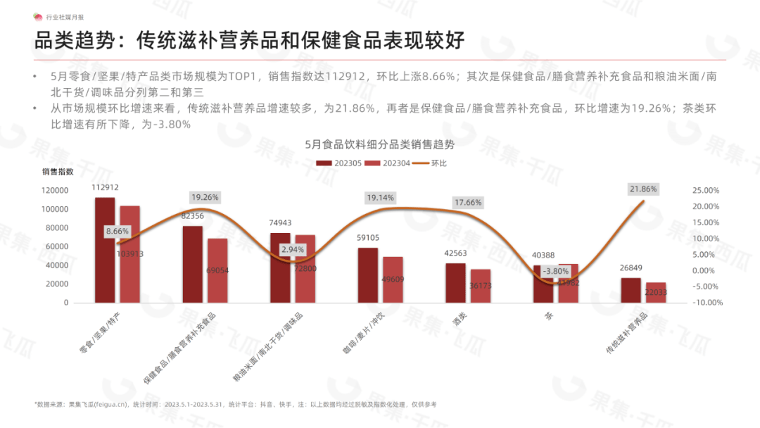 5月食品饮料行业社媒电商分析报告（完整版）