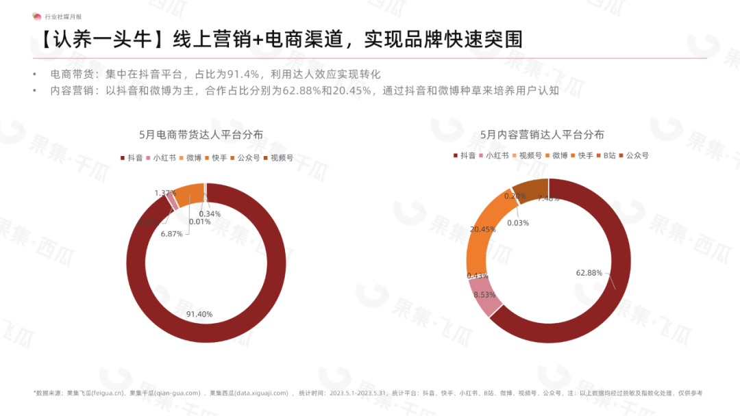 5月食品饮料行业社媒电商分析报告（完整版）