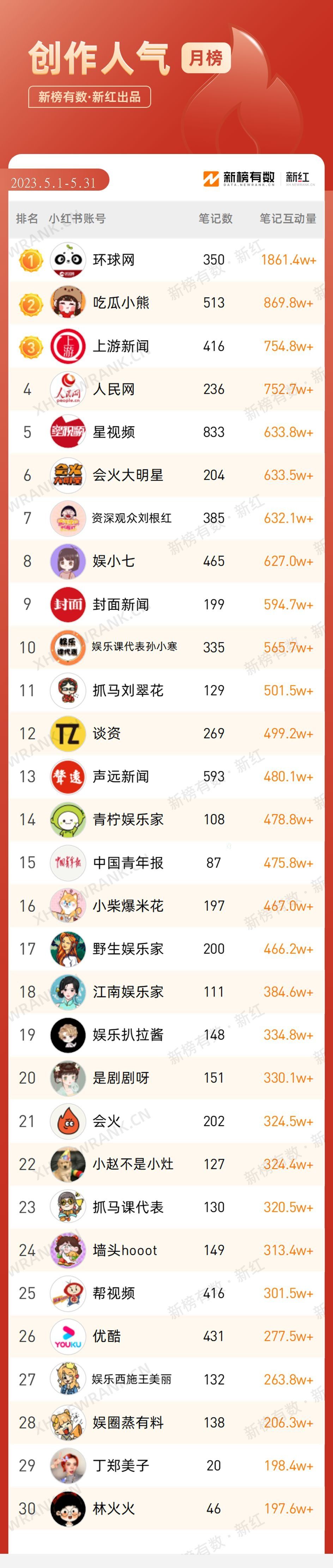 笔记阅读数累计破亿，小红书最新的创作趋势是什么？