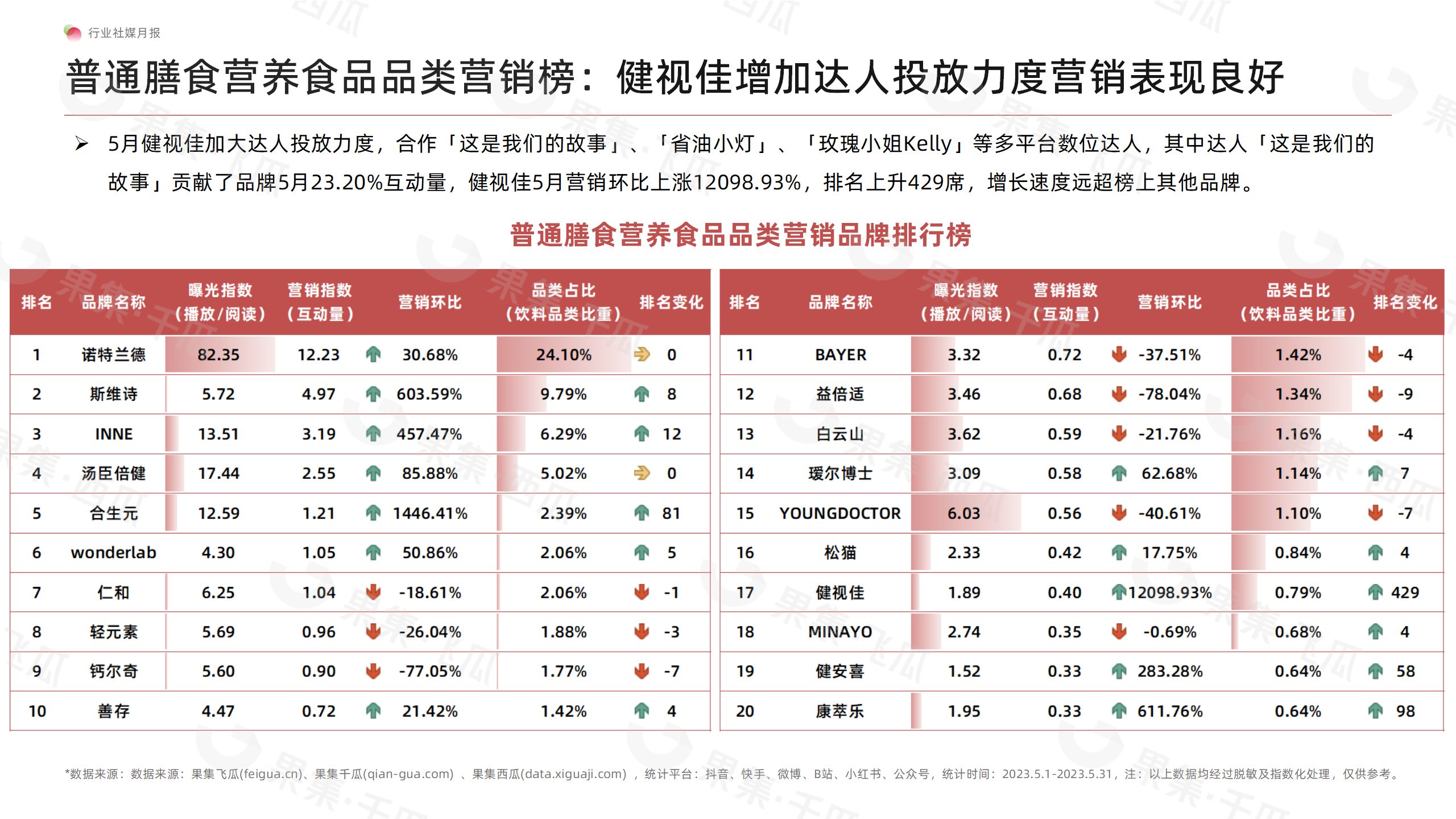 「果集·行研」2023年5月食品社媒营销月报-椰树矫正审美式直播风格让品牌多次出圈撬动更多流量