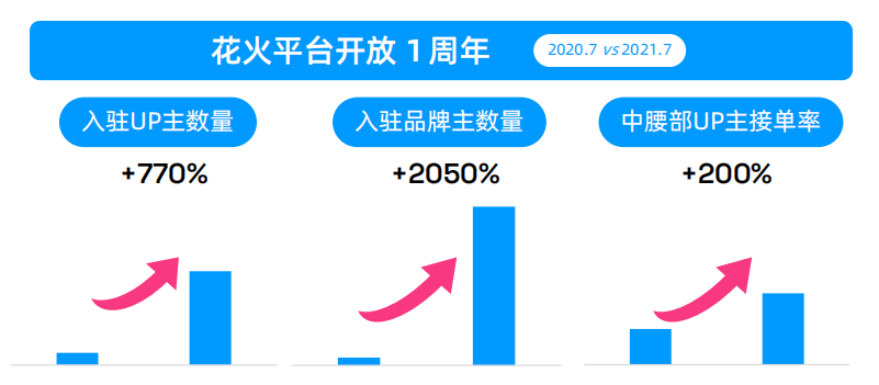 B站进军内容带货，中腰部UP主迎来春天？