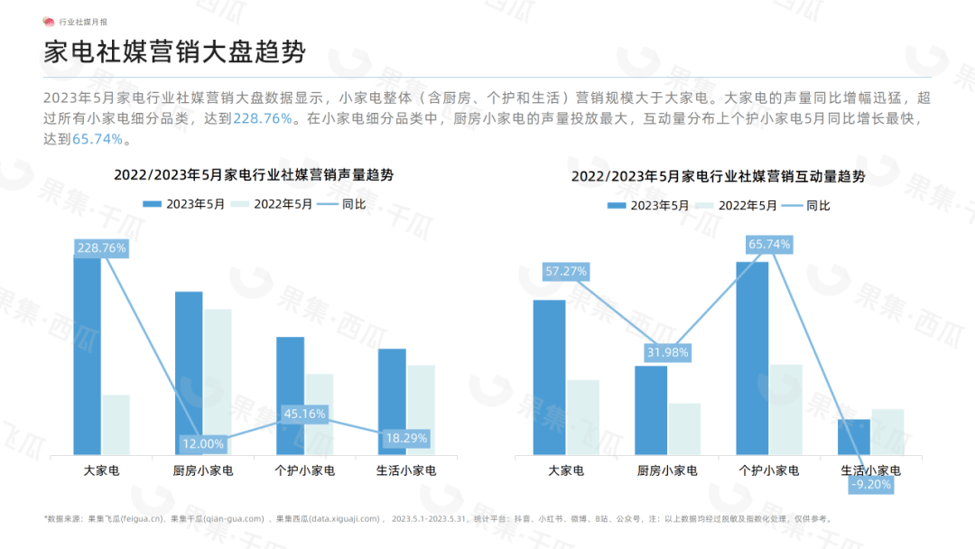 「果集·行研」2023年5月生活小家电行业社媒营销分析报告-风扇品类营销表现快速攀升、国产品牌引领营销大盘