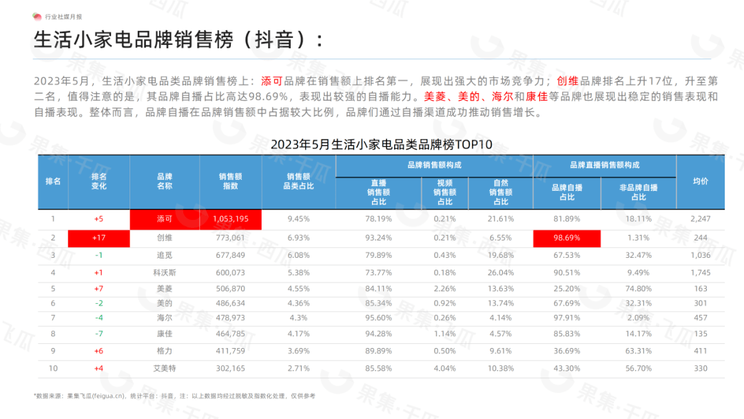 「果集·行研」2023年5月生活电器电商月报-“创维空气循环扇掀热潮、添可洗地机依旧霸榜、科沃斯扫地机器人新品再创佳绩”