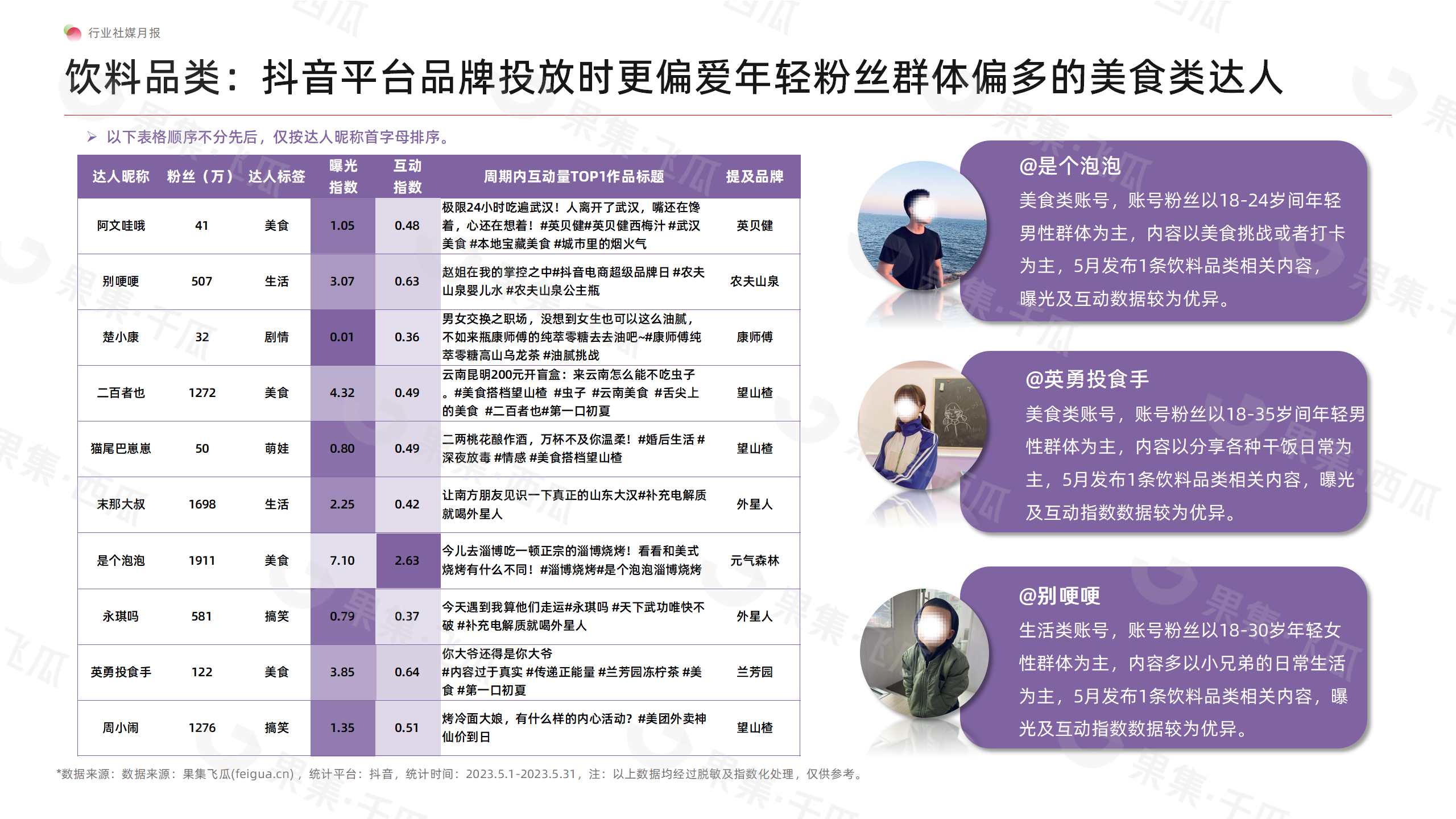 「果集·行研」2023年5月食品社媒营销月报-椰树矫正审美式直播风格让品牌多次出圈撬动更多流量