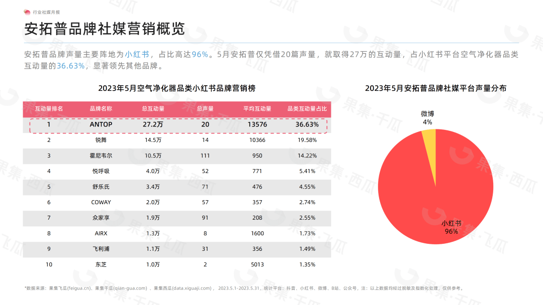 「果集·行研」2023年5月生活小家电行业社媒营销分析报告-风扇品类营销表现快速攀升、国产品牌引领营销大盘