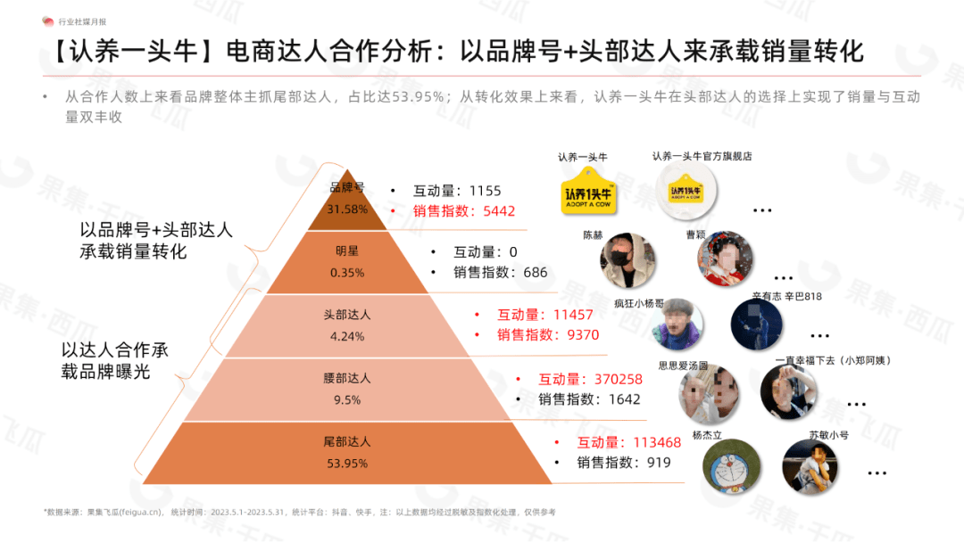 5月食品饮料行业社媒电商分析报告（完整版）