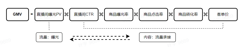 抖音直播带货直播间没流量？如何获取更多的自然流量？