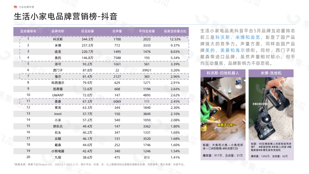 「果集·行研」2023年5月生活小家电行业社媒营销分析报告-风扇品类营销表现快速攀升、国产品牌引领营销大盘