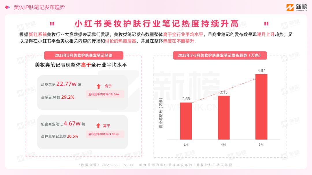 新榜 | 小红书美妆用户趋势洞察报告