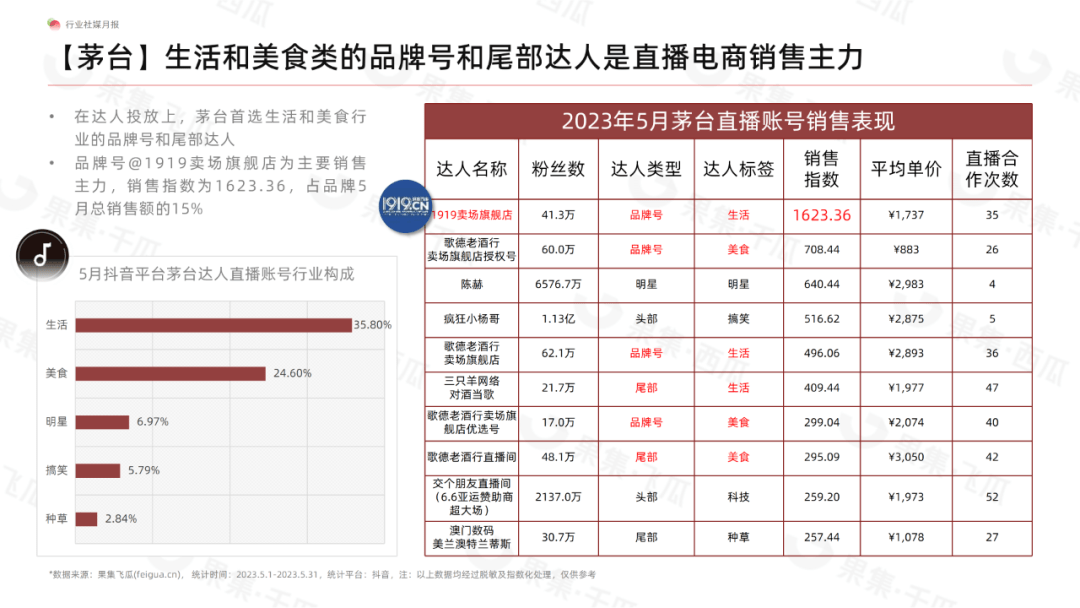 5月食品饮料行业社媒电商分析报告（完整版）