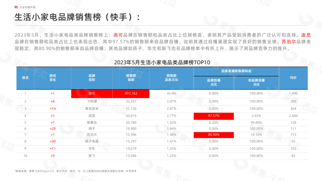 「果集·行研」2023年5月生活电器电商月报-“创维空气循环扇掀热潮、添可洗地机依旧霸榜、科沃斯扫地机器人新品再创佳绩”