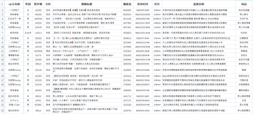 万字长文丨B站TOP100电商带货爆款商单的规律