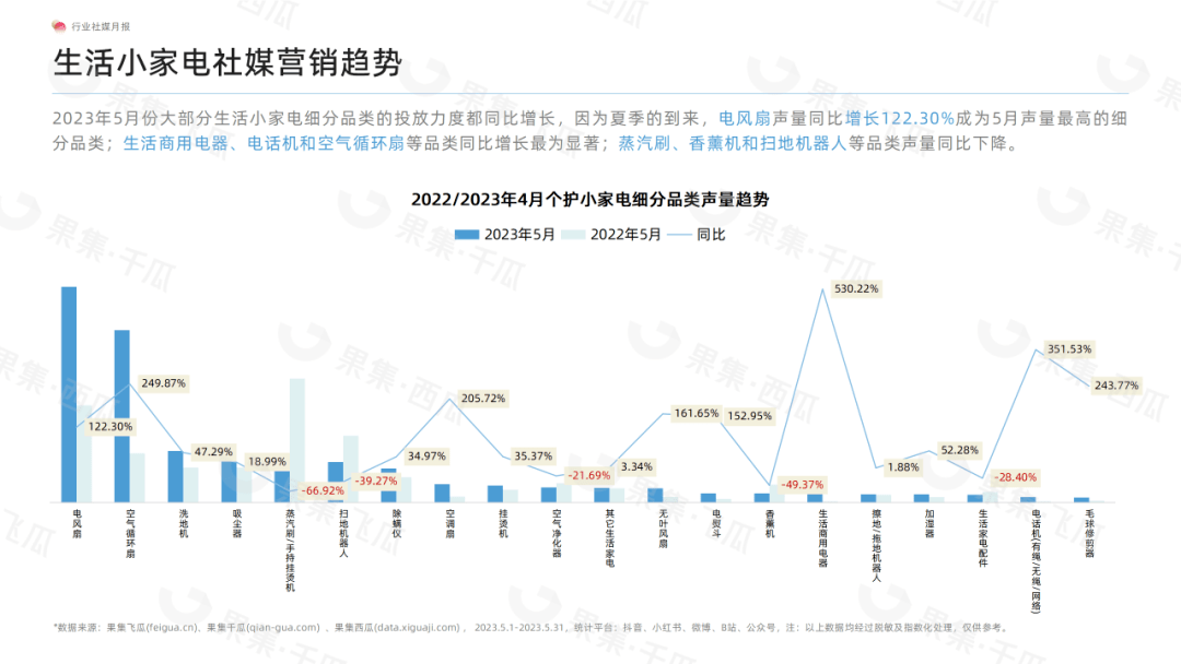 「果集·行研」2023年5月生活小家电行业社媒营销分析报告-风扇品类营销表现快速攀升、国产品牌引领营销大盘