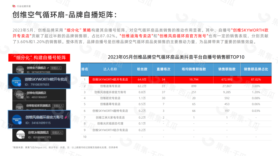 「果集·行研」2023年5月生活电器电商月报-“创维空气循环扇掀热潮、添可洗地机依旧霸榜、科沃斯扫地机器人新品再创佳绩”