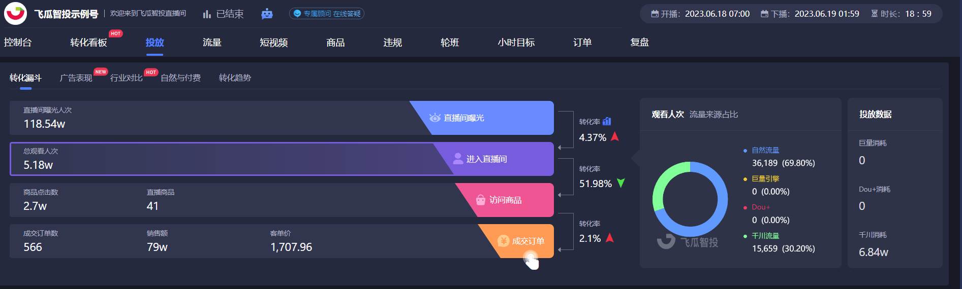 抖音直播带货复盘：提升直播效果和销售转化率的秘诀！
