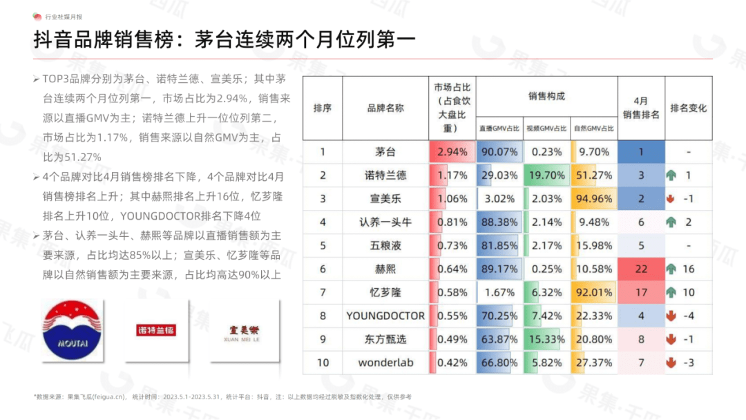 5月食品饮料行业社媒电商分析报告（完整版）