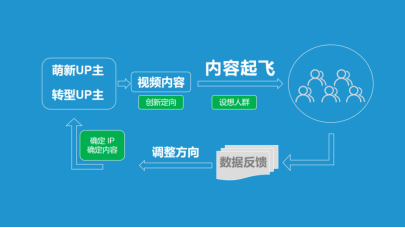 一文读懂B站「内容起飞」